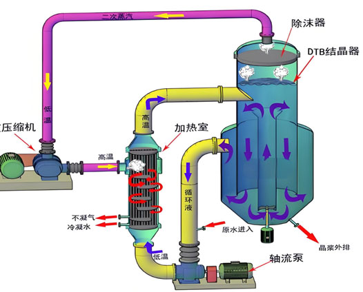 蒸发结晶器:工业节水的秘密武器